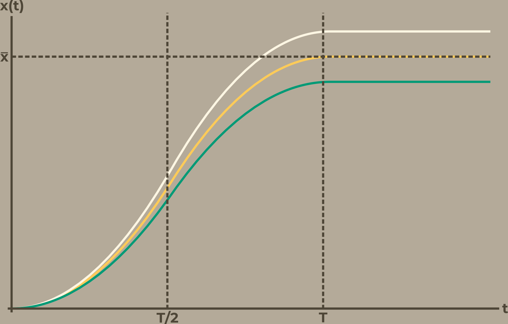 Feed forward control