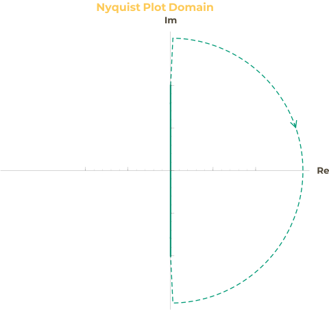 Nyquist domain